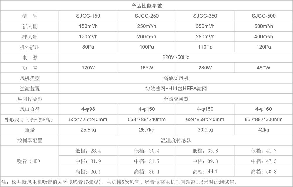 SJGC小風(fēng)量工程新風(fēng)機參數(shù)圖2.jpg